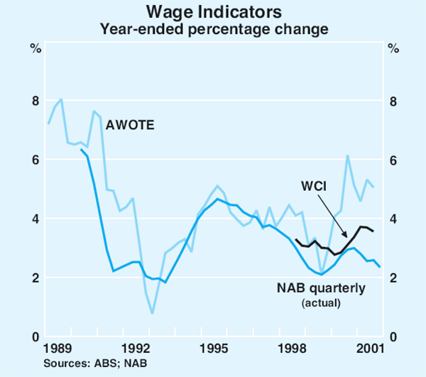 Graph 68: Wage Indicators