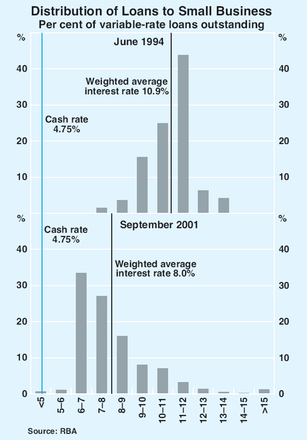 Graph 7: Distribution of Loans to Small Business