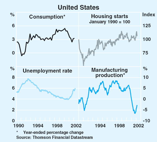 Graph 3: United States