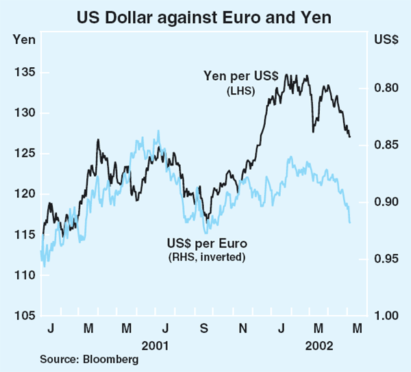 Graph 20: US Dollar against Euro and Yen