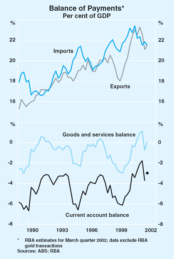 Graph 33: Balance of Payments