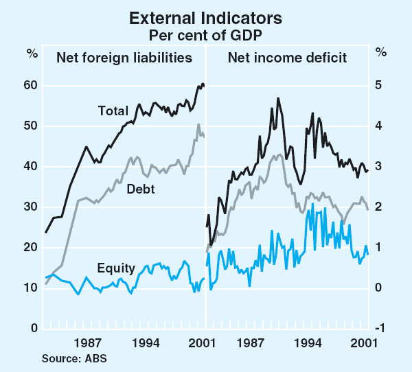 Graph 37: External Indicators