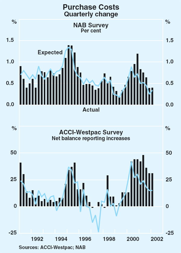 Graph 64: Purchase Costs