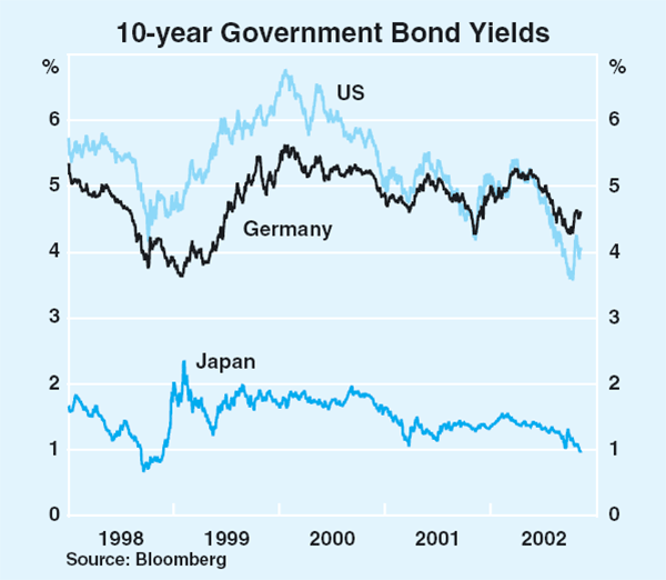 Graph 11: 10-year Government Bond Yields