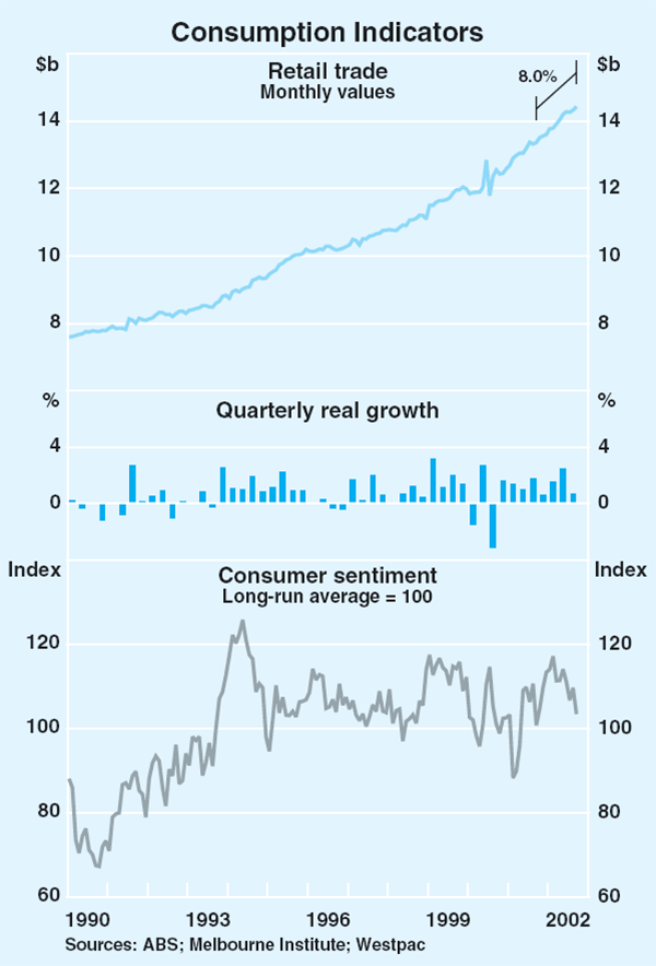 Graph 27: Consumption Indicators