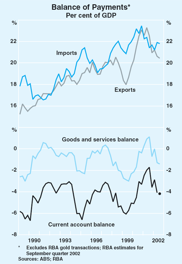 Graph 38: Balance of Payments