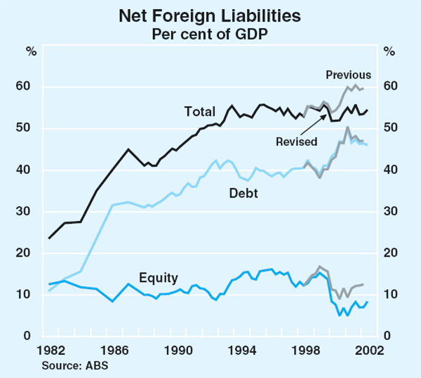 Graph 42: Net Foreign Liabilities