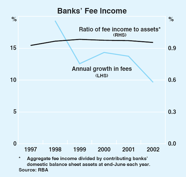 Graph 1: Banks' Fee Income