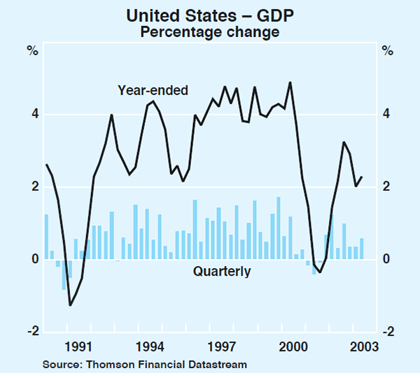 Graph 2: United States – GDP