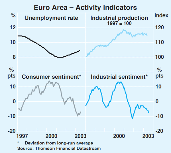 Graph 7: Euro Area – Activity Indicators