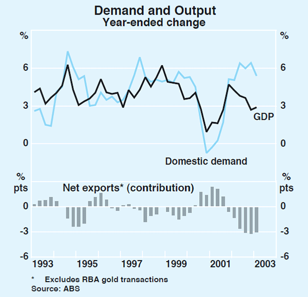 Graph 20: Demand and Output