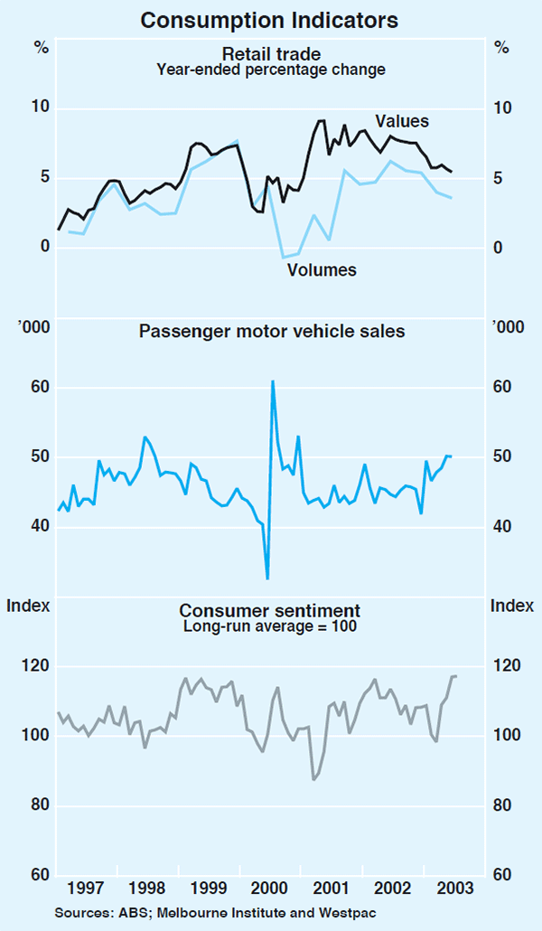 Graph 21: Consumption Indicators