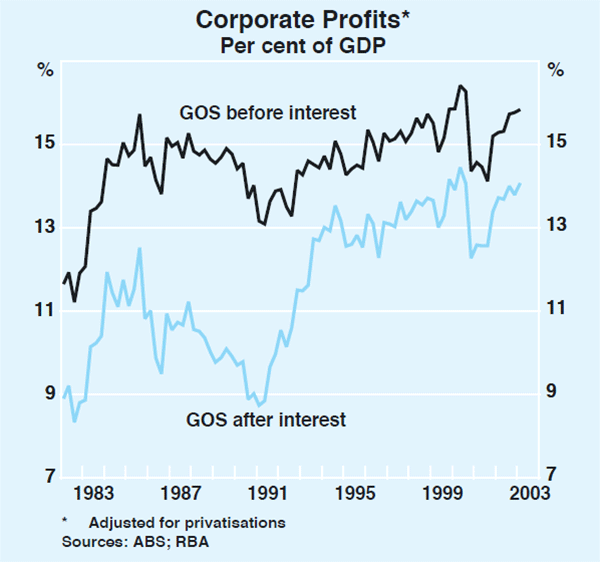 Graph 28: Corporate Profits