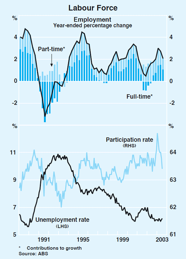 Graph 33: Labour Force