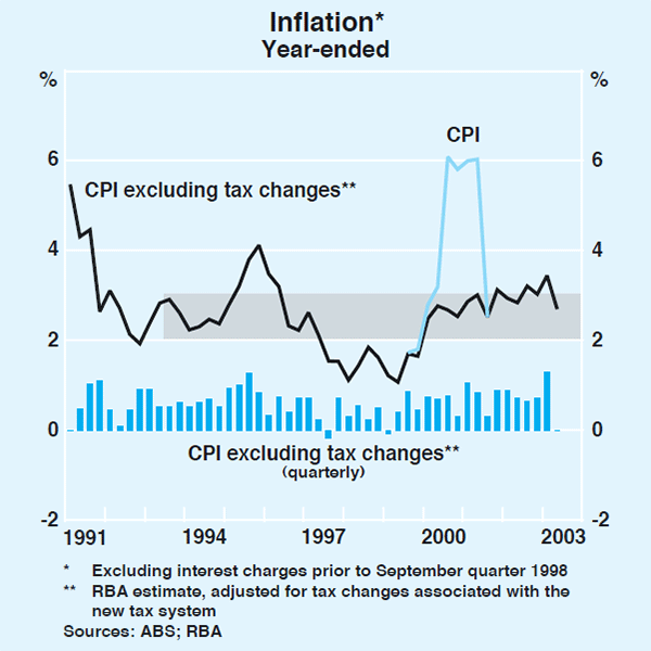 Graph 68: Inflation