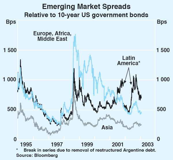 Graph 14: Emerging Market Spreads