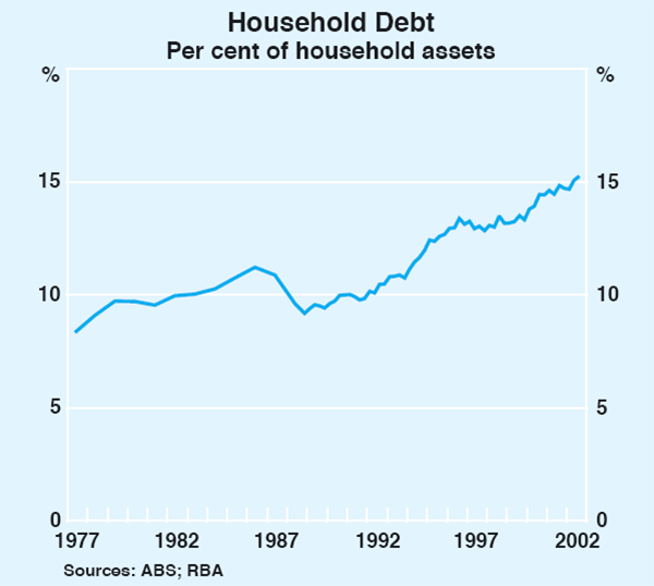 Graph 27: Household Debt