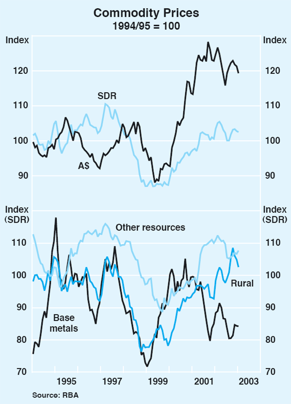 Graph 41: Commodity Prices