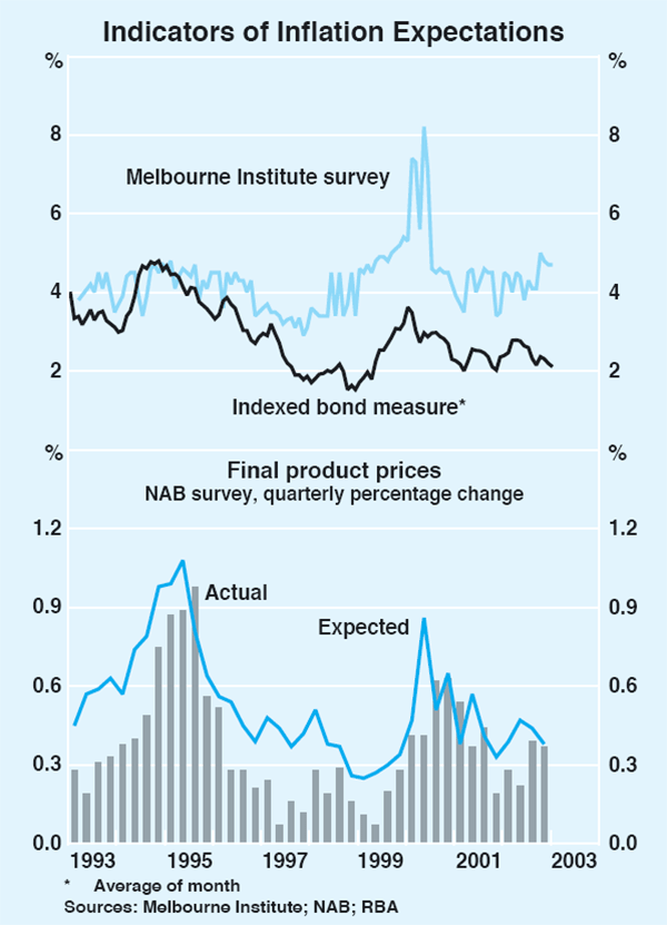 Graph 65: Indicators of Inflation Expectations