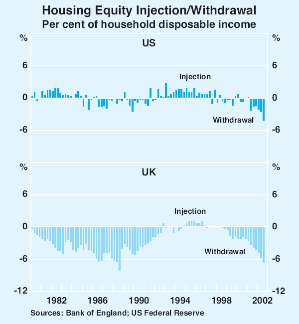 Graph 2: Housing Equity Injection/Withdrawal