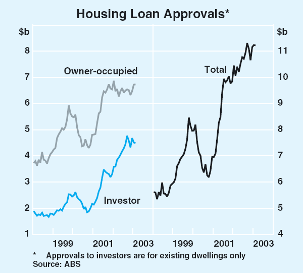 Graph 24: Housing Loan Approvals