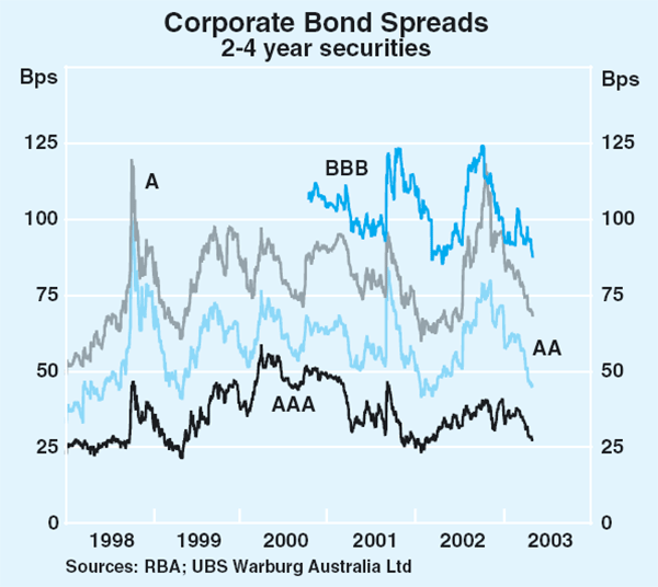 Graph 44: Corporate Bond Spreads