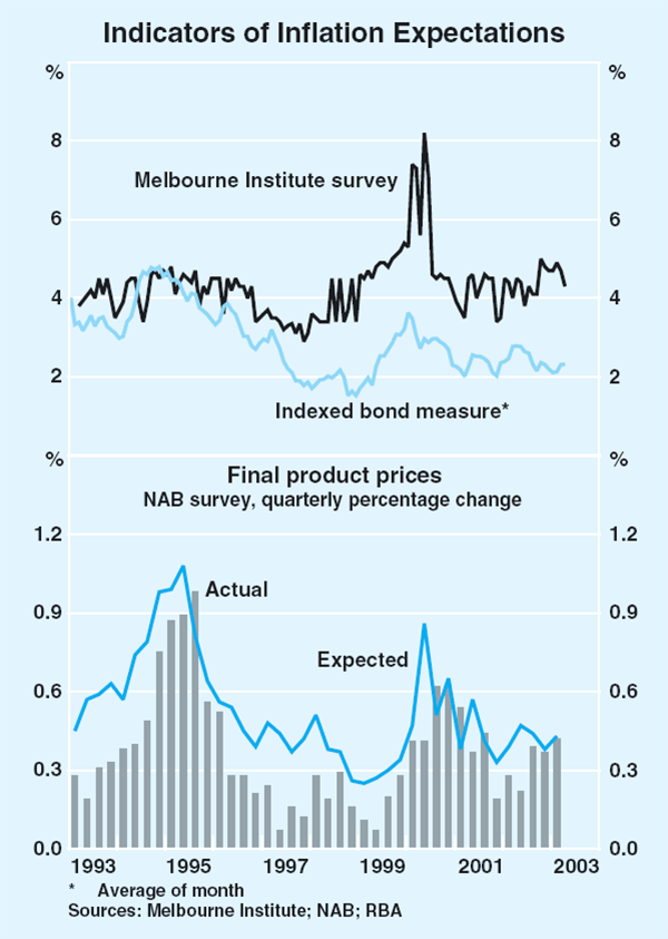 Graph 60: Indicators of Inflation Expectations