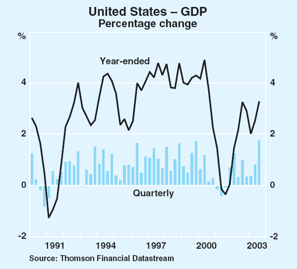 Graph 2: United States – GDP