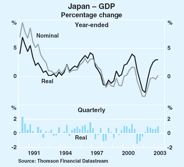 Graph 4: Japan – GDP