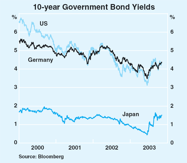 Graph 11: 10-year Government Bond Yields