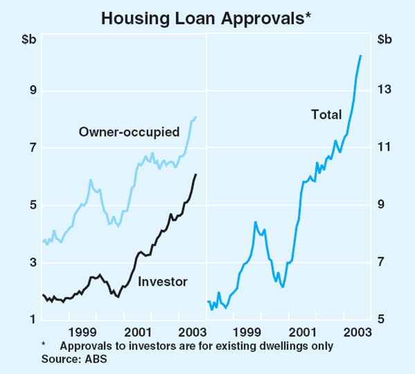 Graph 31: Housing Loan Approvals