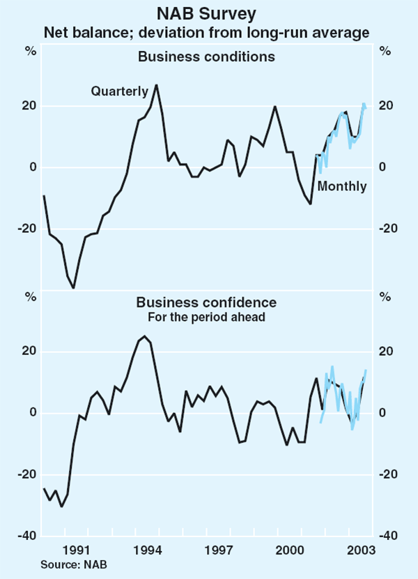 Graph 36: NAB Survey