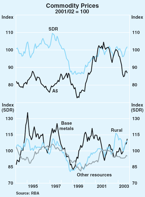 Graph 48: Commodity Prices