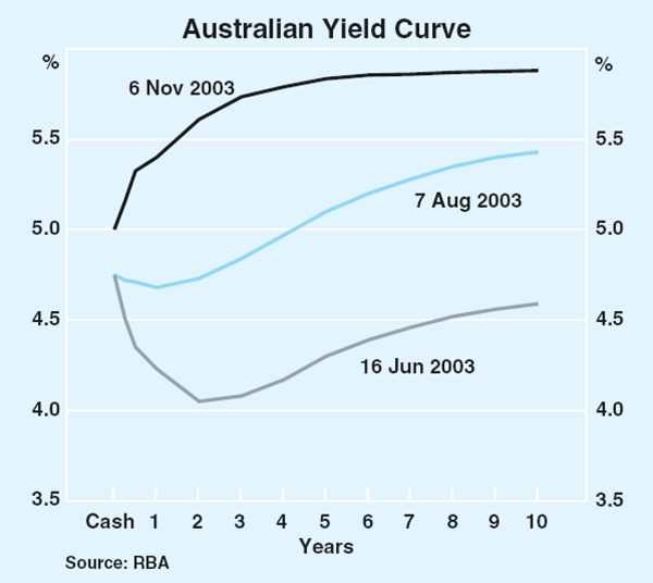 Graph 53: Australian Yield Curve