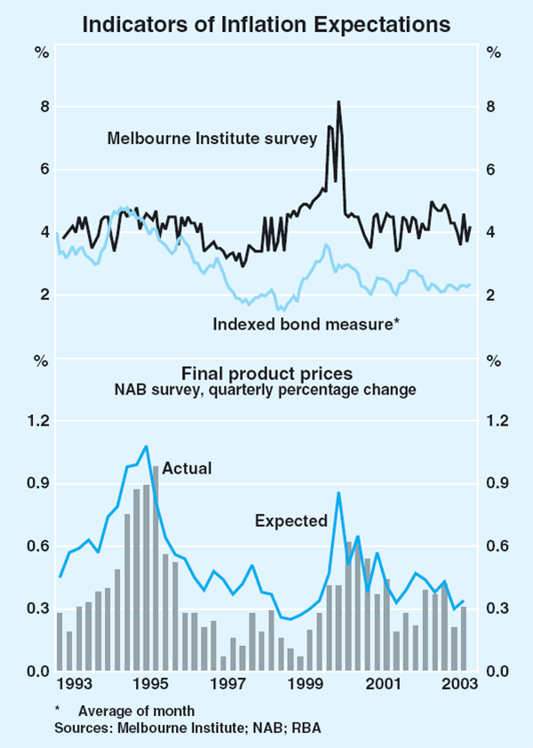 Graph 73: Indicators of Inflation Expectations