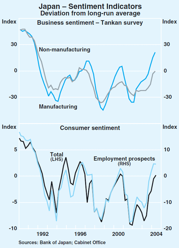 Graph 7: Japan – Sentiment Indicators