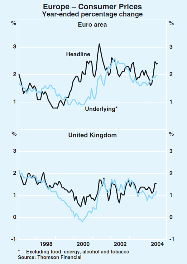 Graph 15: Europe – Consumer Prices