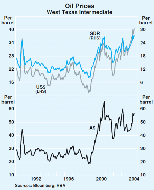 Graph 16: Oil Prices