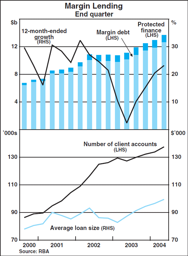 Graph C1: Margin Lending