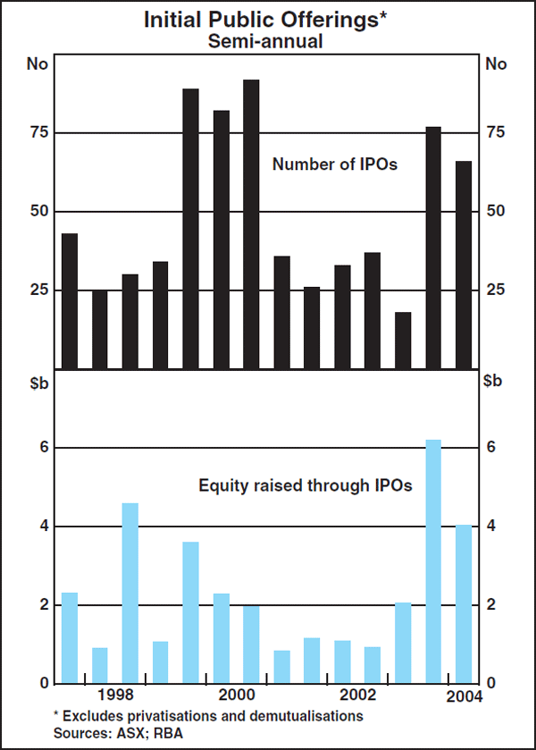 Graph D1: Initial Public Offerings