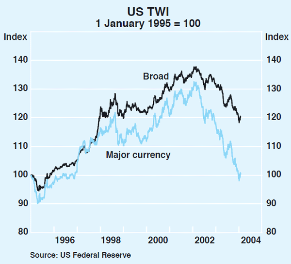 Graph 20: US TWI