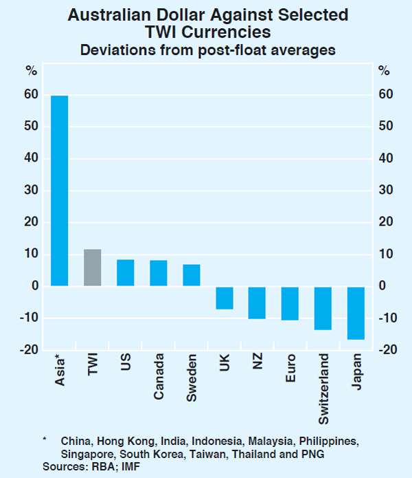 Graph 23: Australian Dollar Against Selected TWI Currencies