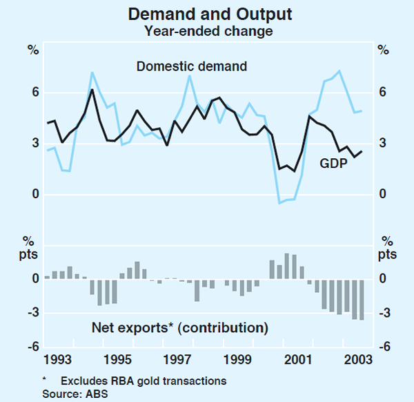 Graph 25: Demand and Output