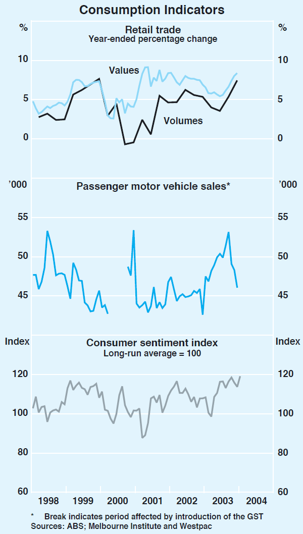 Graph 26: Consumption Indicators