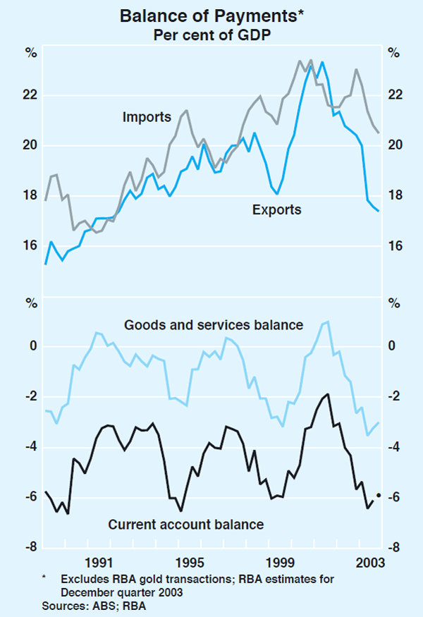 Graph 44: Balance of Payments