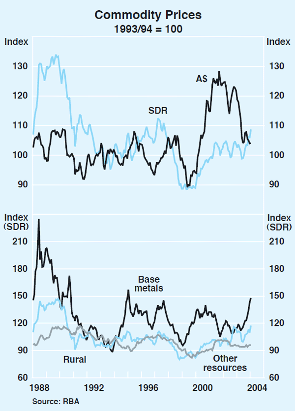 Graph 48: Commodity Prices