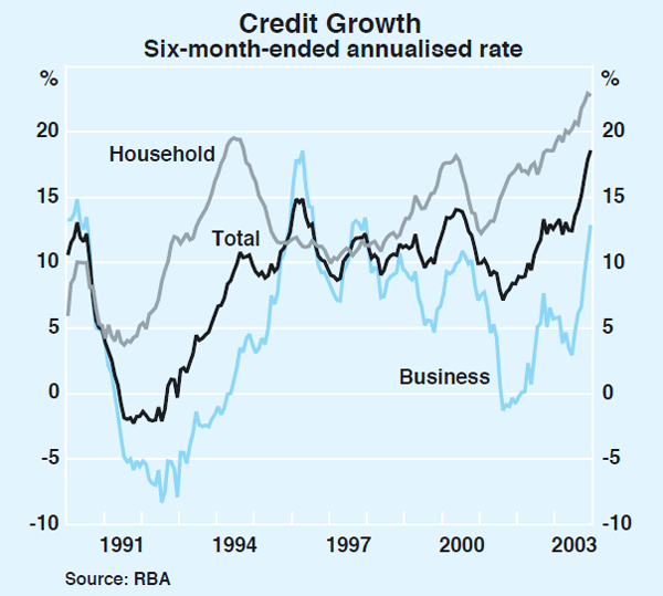 Graph 63: Credit Growth