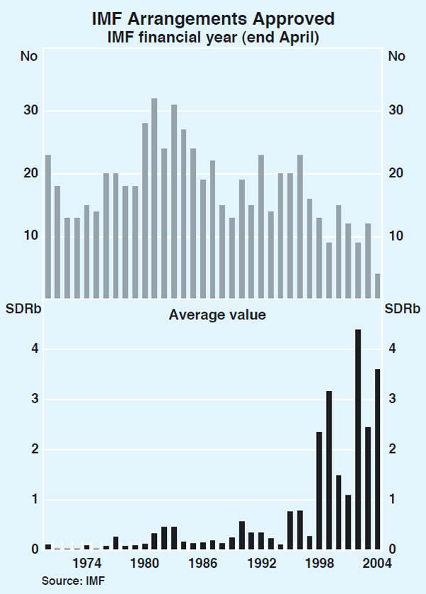 Graph 1: IMF Arrangements Approved