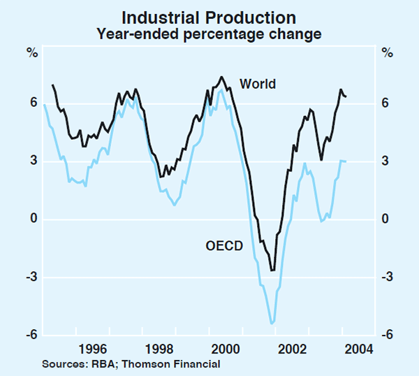 Graph 1: Industrial Production