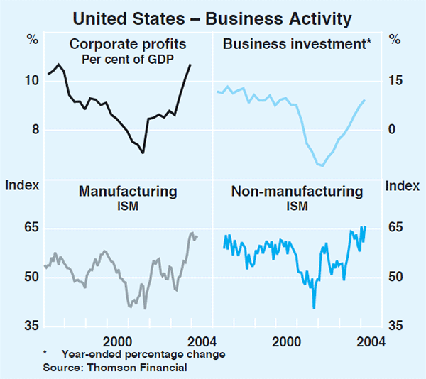 Graph 4: United States – Business Activity